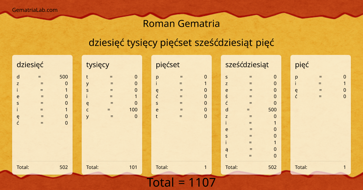 dziesięć tysięcy pięćset sześćdziesiąt pięć in roman Gematria